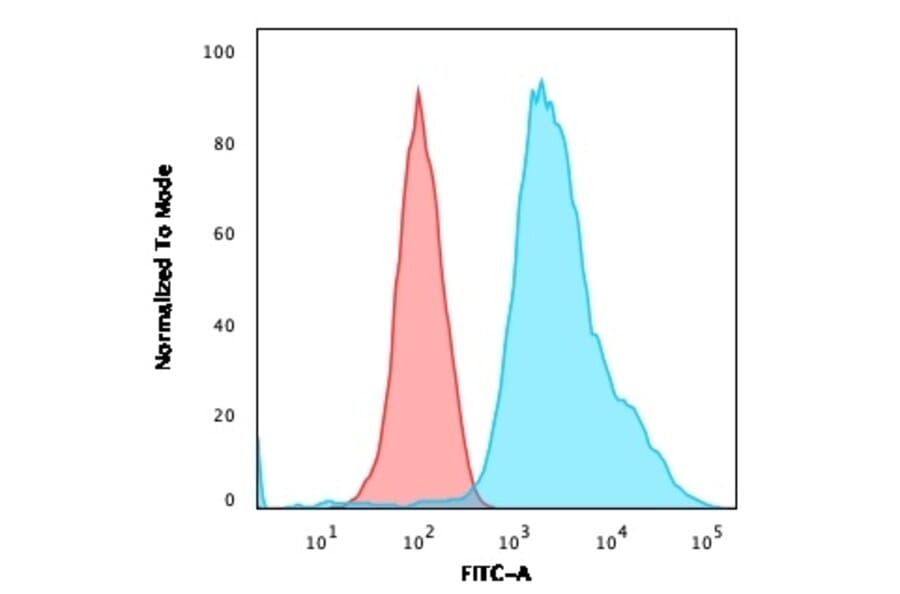 Flow Cytometry - Anti-pan Cytokeratin Antibody [PCK/3150] (A250963) - Antibodies.com
