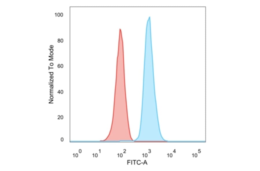 Flow Cytometry - Anti-Human Nuclear Antigen Antibody [235-1] (A250966) - Antibodies.com