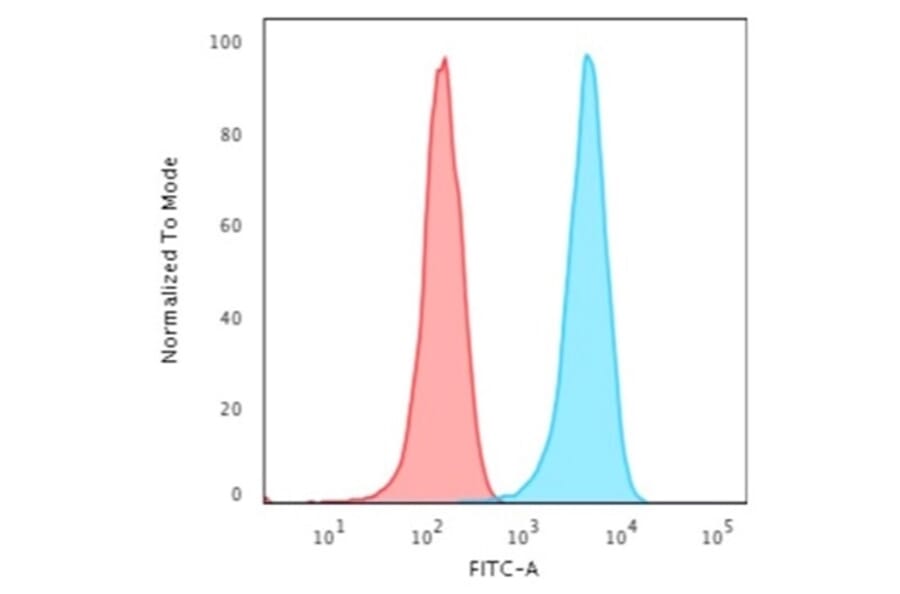 Flow Cytometry - Anti-Human Nuclear Antigen Antibody [235-1] (A250965) - Antibodies.com