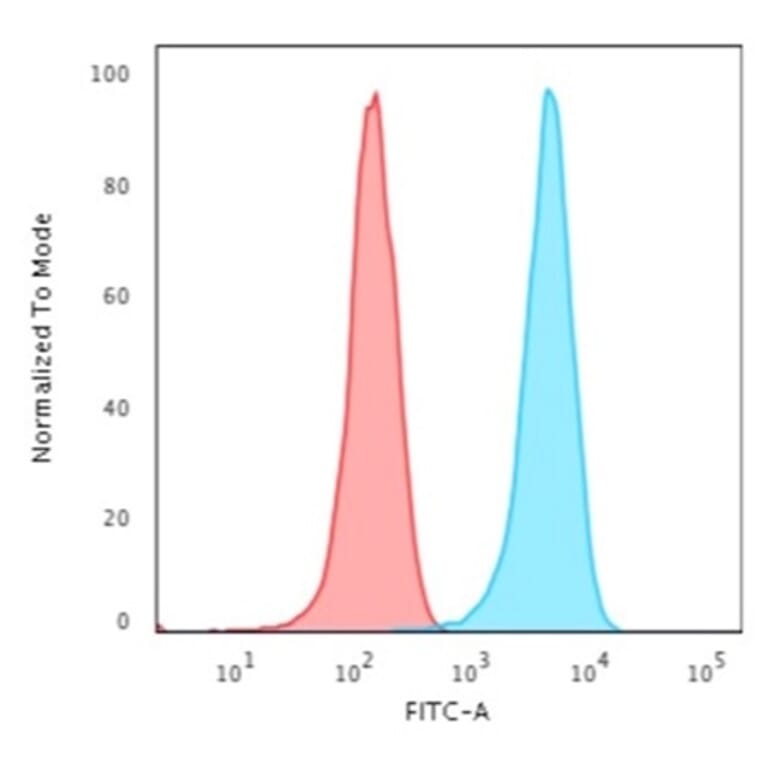 Flow Cytometry - Anti-Human Nuclear Antigen Antibody [235-1] (A250965) - Antibodies.com