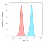 Flow Cytometry - Anti-Human Nuclear Antigen Antibody [235-1] (A250965) - Antibodies.com