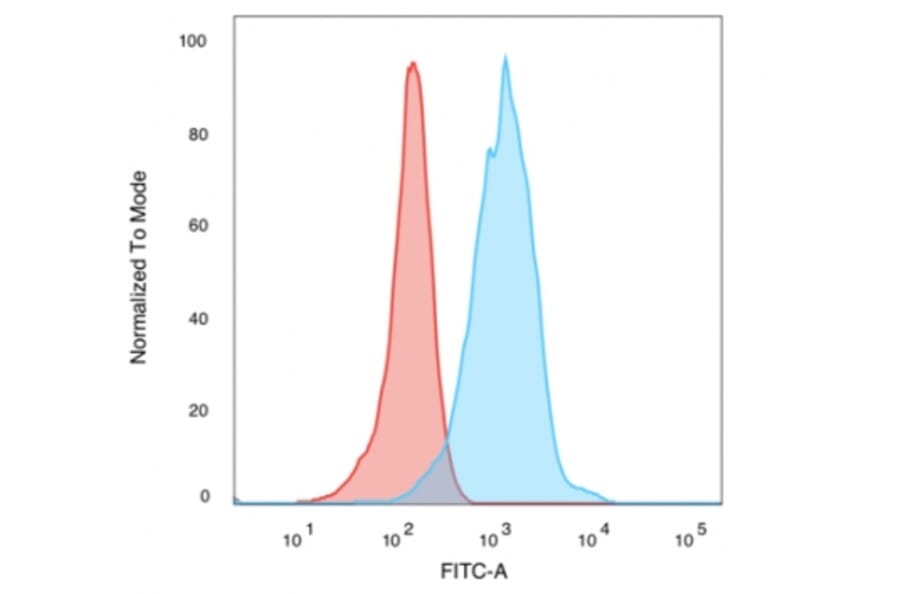 Flow Cytometry - Anti-Human Nuclear Antigen Antibody [235-1] (A250966) - Antibodies.com
