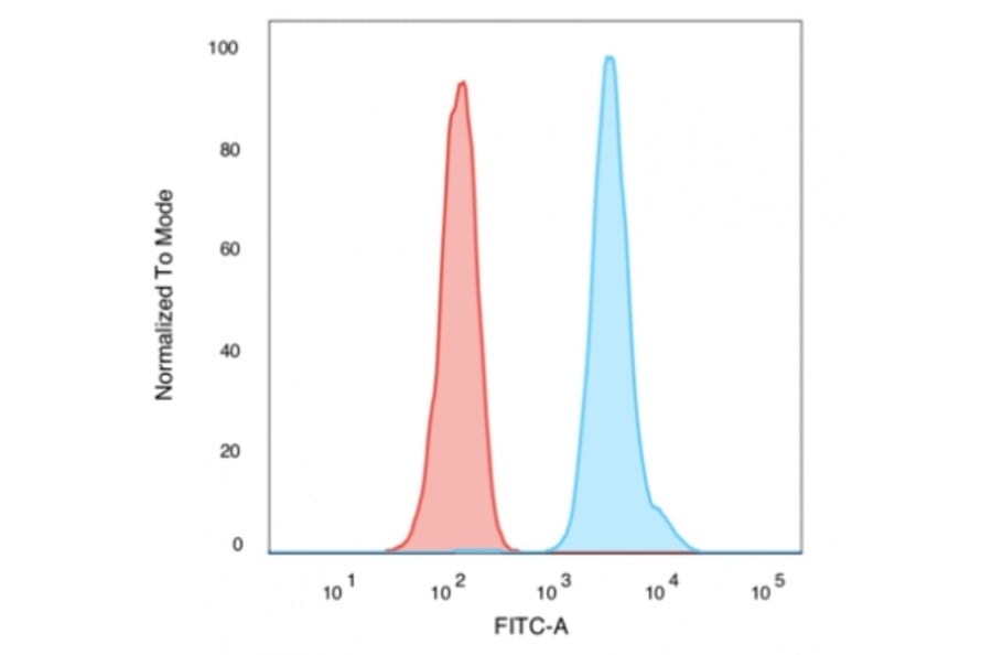 Flow Cytometry - Anti-Human Nuclear Antigen Antibody [235-1] (A250966) - Antibodies.com