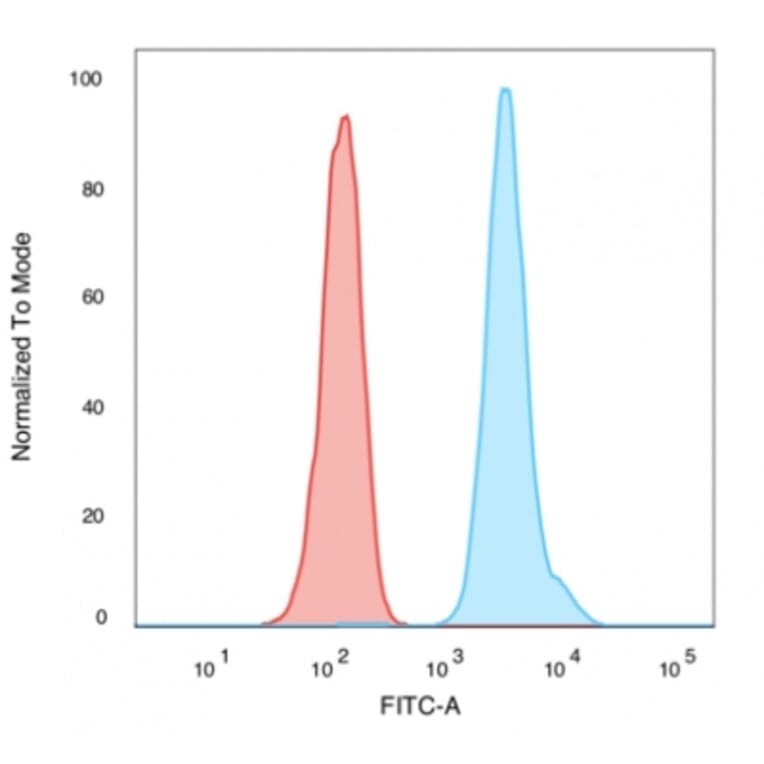 Flow Cytometry - Anti-Human Nuclear Antigen Antibody [235-1] (A250966) - Antibodies.com