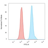 Flow Cytometry - Anti-Human Nuclear Antigen Antibody [235-1] (A250966) - Antibodies.com