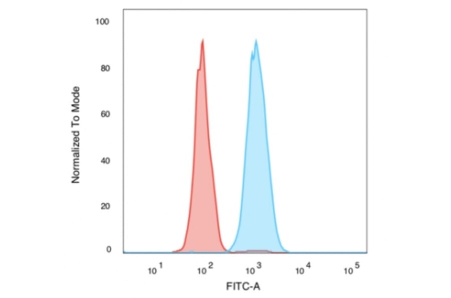 Flow Cytometry - Anti-Human Nuclear Antigen Antibody [235-1] (A250966) - Antibodies.com