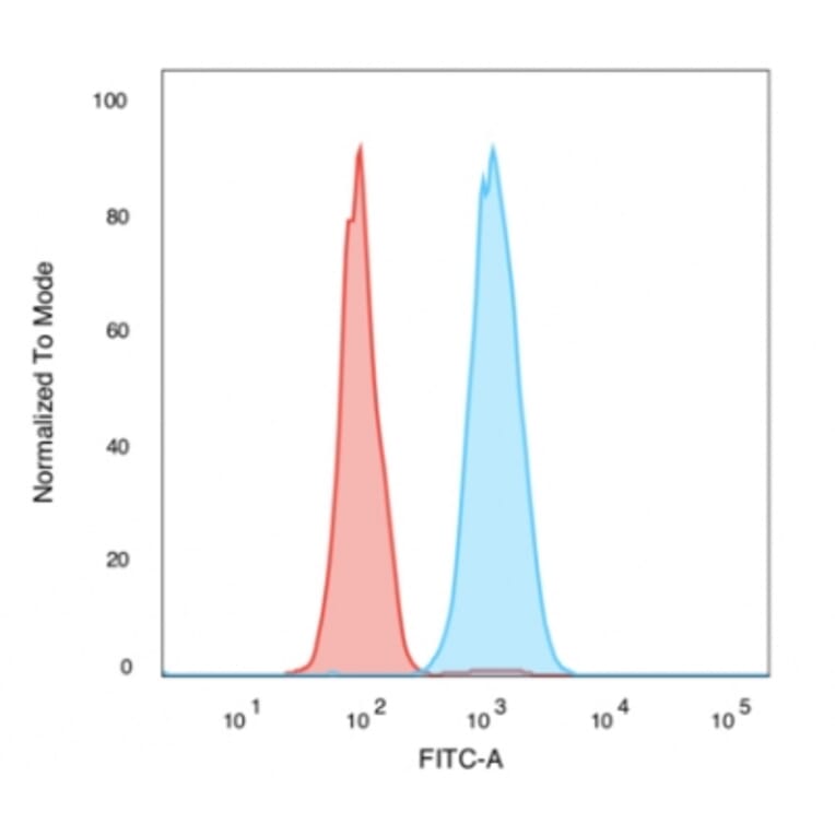 Flow Cytometry - Anti-Human Nuclear Antigen Antibody [235-1] (A250966) - Antibodies.com
