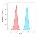 Flow Cytometry - Anti-HLA DP + DQ + DR Antibody [HLA-Pan/2967R] (A251006) - Antibodies.com