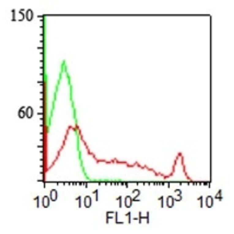 Flow Cytometry - Anti-CDw75 Antibody [LN-1] (A251059) - Antibodies.com