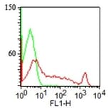 Flow Cytometry - Anti-CDw75 Antibody [LN-1] (A251059) - Antibodies.com