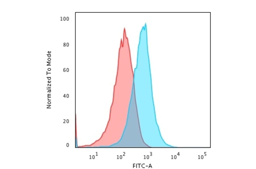 Flow Cytometry - Anti-TNF alpha Antibody [TNFA/1172] (A251068) - Antibodies.com