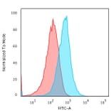 Flow Cytometry - Anti-TNF alpha Antibody [TNFA/1172] (A251068) - Antibodies.com