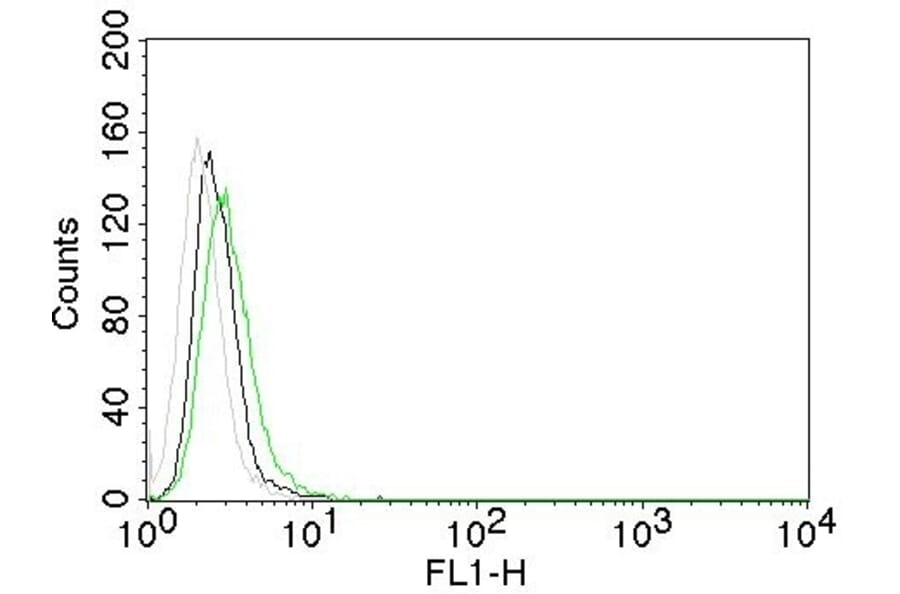 Flow Cytometry - Anti-EGFR Antibody [GFR450] (CF® 488) (A251126) - Antibodies.com