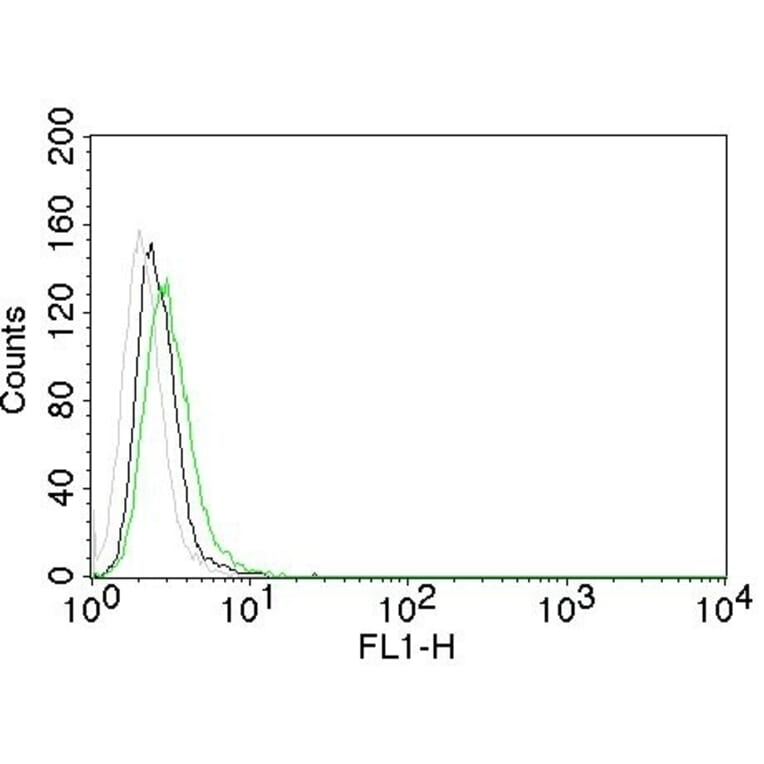 Flow Cytometry - Anti-EGFR Antibody [GFR450] (CF® 488) (A251126) - Antibodies.com