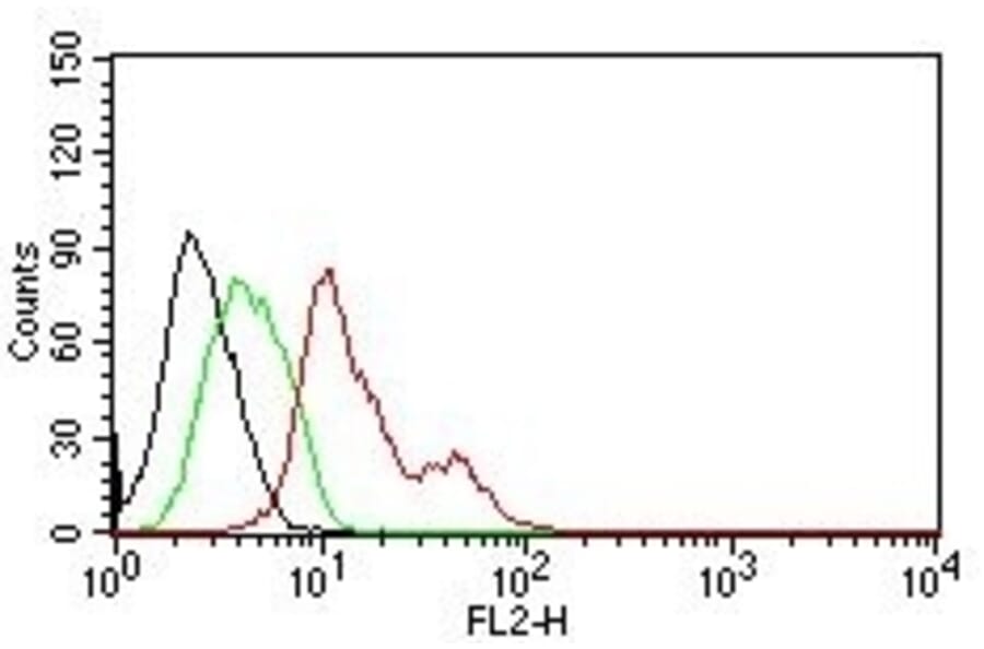 Flow Cytometry - Anti-Estrogen Receptor alpha Antibody [ER506] (PE) (A251126) - Antibodies.com