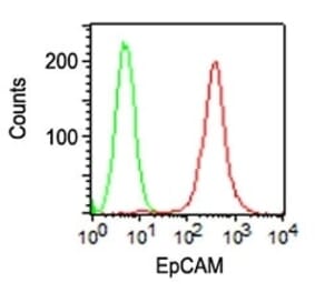 Flow Cytometry - Anti-EpCAM Antibody [VU-1D9] (CF® 488) (A251135) - Antibodies.com