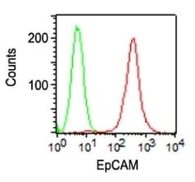 Flow Cytometry - Anti-EpCAM Antibody [VU-1D9] (PE) (A251138) - Antibodies.com