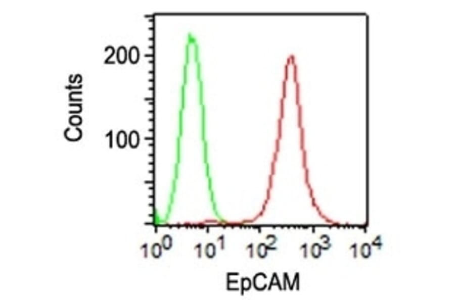 Flow Cytometry - Anti-EpCAM Antibody [VU-1D9] (PE) (A251138) - Antibodies.com