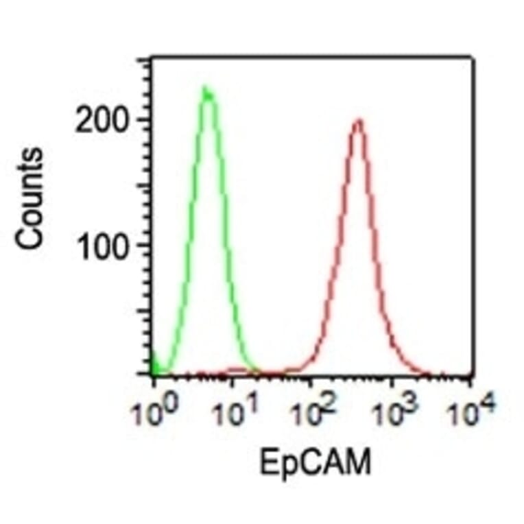 Flow Cytometry - Anti-EpCAM Antibody [VU-1D9] (PE) (A251138) - Antibodies.com