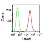 Flow Cytometry - Anti-EpCAM Antibody [VU-1D9] (PE) (A251138) - Antibodies.com