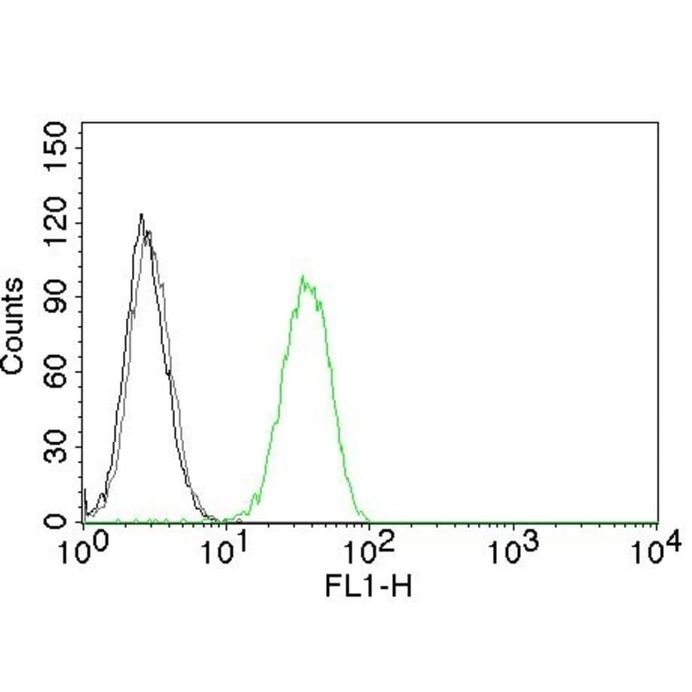 Flow Cytometry - Anti-CD31 Antibody [C31.7] (CF® 488) (A251142) - Antibodies.com