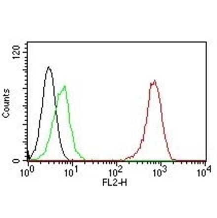 Flow Cytometry - Anti-CD31 Antibody [C31.7] (PE) (A249599) - Antibodies.com