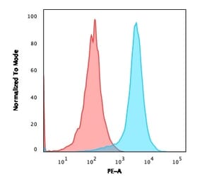 Flow Cytometry - Anti-CD31 Antibody [JC/70A] (PE) (A251145) - Antibodies.com