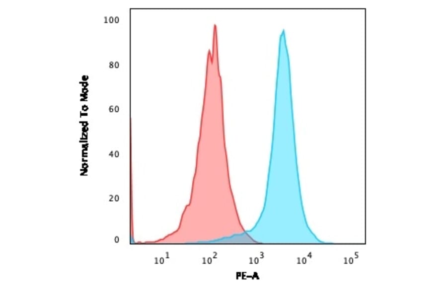 Flow Cytometry - Anti-CD31 Antibody [JC/70A] (PE) (A251145) - Antibodies.com