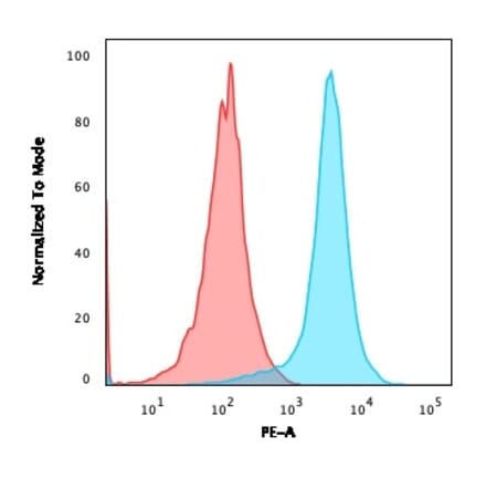 Flow Cytometry - Anti-CD31 Antibody [JC/70A] (PE) (A251145) - Antibodies.com