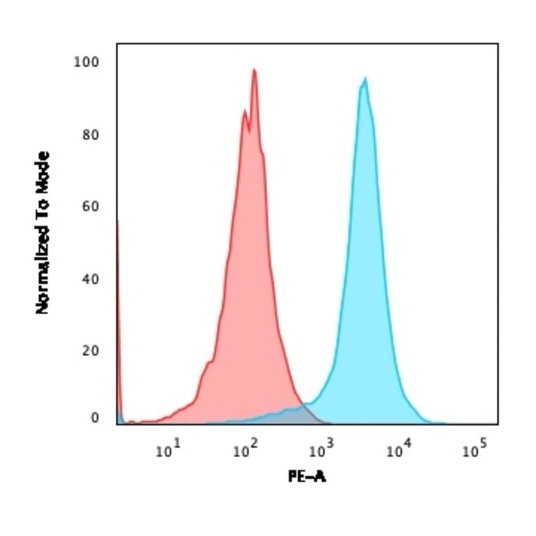 Flow Cytometry - Anti-CD31 Antibody [JC/70A] (PE) (A251145) - Antibodies.com