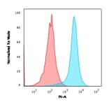 Flow Cytometry - Anti-CD31 Antibody [JC/70A] (PE) (A251145) - Antibodies.com