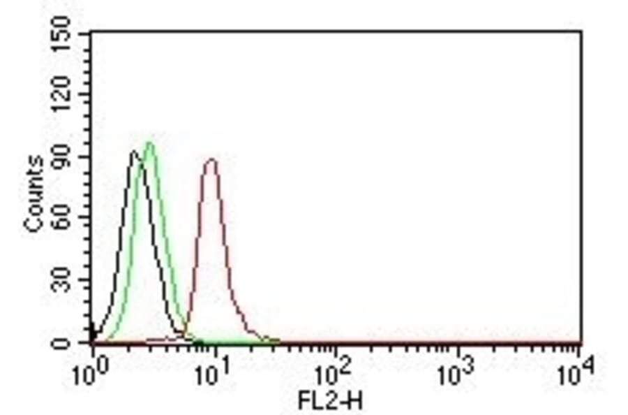 Flow Cytometry - Anti-Cyclin D1 Antibody [DCS-6] (PE) (A251147) - Antibodies.com