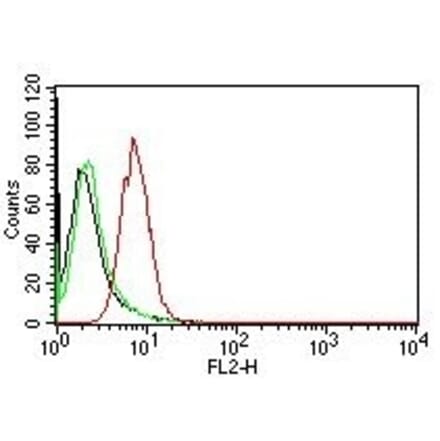 Flow Cytometry - Anti-Cyclin D1 Antibody [CCND1/809] (PE) (A251151) - Antibodies.com
