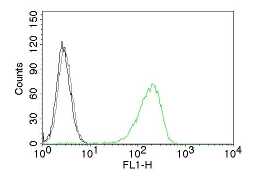 Flow Cytometry - Anti-Transferrin Receptor Antibody [TFRC/1059] (CF® 488) (A251153) - Antibodies.com
