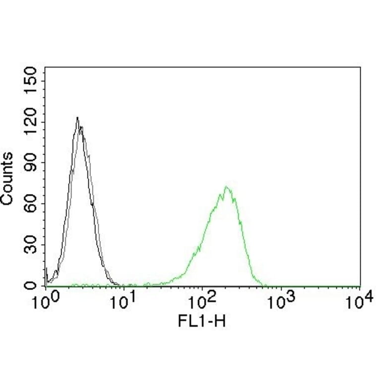 Flow Cytometry - Anti-Transferrin Receptor Antibody [TFRC/1059] (CF® 488) (A251153) - Antibodies.com