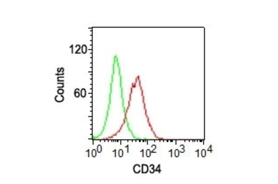 Flow Cytometry - Anti-CD34 Antibody [ICO-115] (CF® 647) (A251164) - Antibodies.com