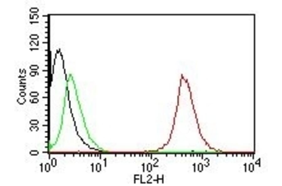 Flow Cytometry - Anti-CD63 Antibody [NKI/C3] (PE) (A251166) - Antibodies.com
