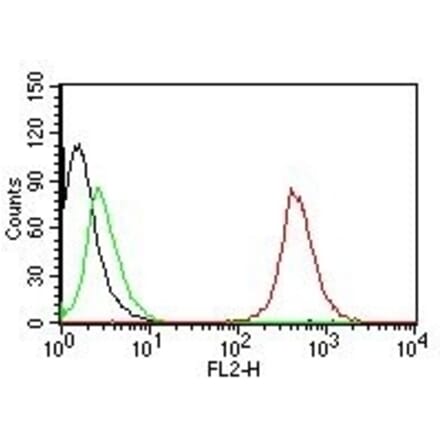 Flow Cytometry - Anti-CD63 Antibody [NKI/C3] (PE) (A251166) - Antibodies.com