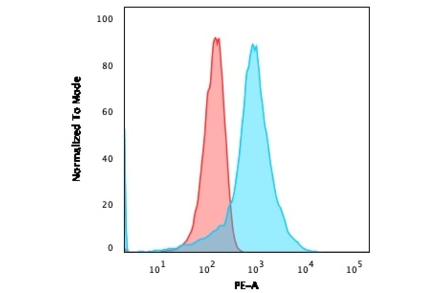 Flow Cytometry - Anti-CD63 Antibody [NKI/C3] (PE) (A251167) - Antibodies.com
