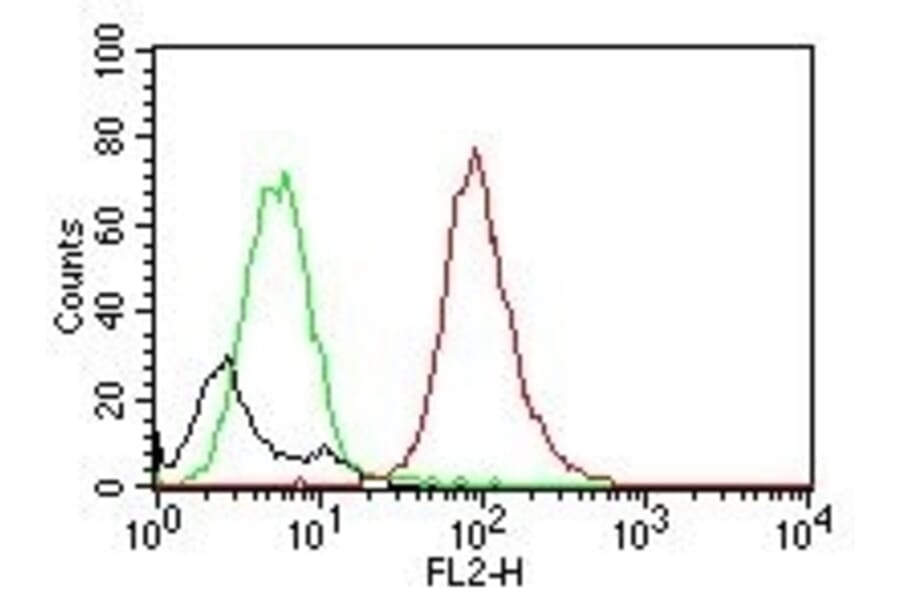 Flow Cytometry - Anti-CD63 Antibody [MX-49.129.5] (PE) (A251169) - Antibodies.com