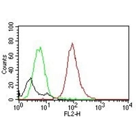Flow Cytometry - Anti-CD63 Antibody [MX-49.129.5] (PE) (A251169) - Antibodies.com