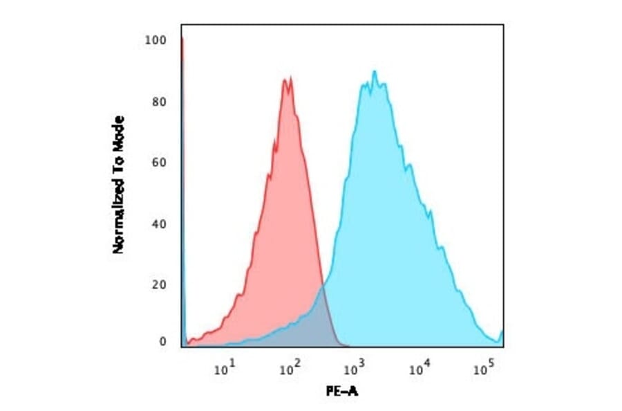 Flow Cytometry - Anti-PD-L1 Antibody [PDL1/2746] (PE) (A251180) - Antibodies.com
