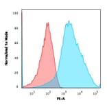 Flow Cytometry - Anti-PD-L1 Antibody [PDL1/2746] (PE) (A251180) - Antibodies.com