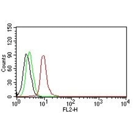 Flow Cytometry - Anti-Cyclin D1 Antibody [SPM587] (PE) (A251189) - Antibodies.com