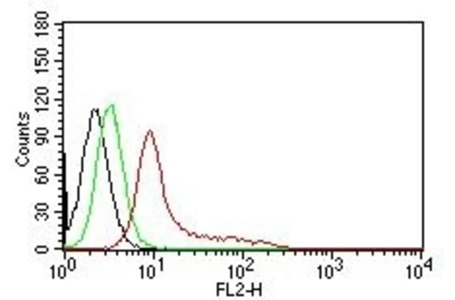 Flow Cytometry - Anti-Ku70 Antibody [KU729] (PE) (A251192) - Antibodies.com