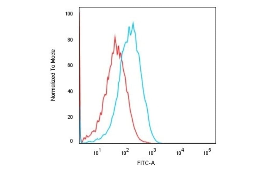 Flow Cytometry - Anti-Cadherin 16 Antibody [CDH16/1071] - BSA and Azide free (A251247) - Antibodies.com