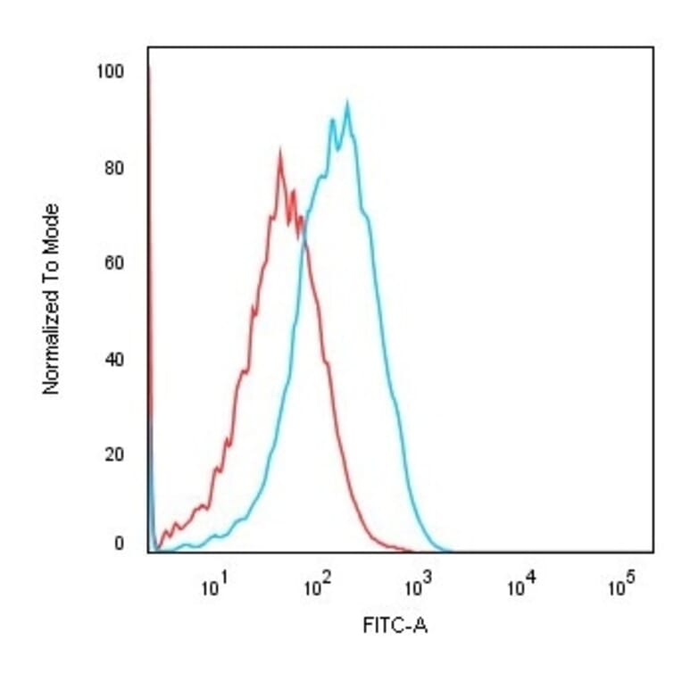 Flow Cytometry - Anti-Cadherin 16 Antibody [CDH16/1071] - BSA and Azide free (A251247) - Antibodies.com