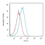 Flow Cytometry - Anti-Cadherin 16 Antibody [CDH16/1071] - BSA and Azide free (A251247) - Antibodies.com