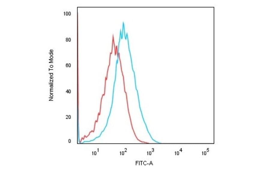 Flow Cytometry - Anti-Cadherin 16 Antibody [rCDH16/1071] - BSA and Azide free (A251249) - Antibodies.com