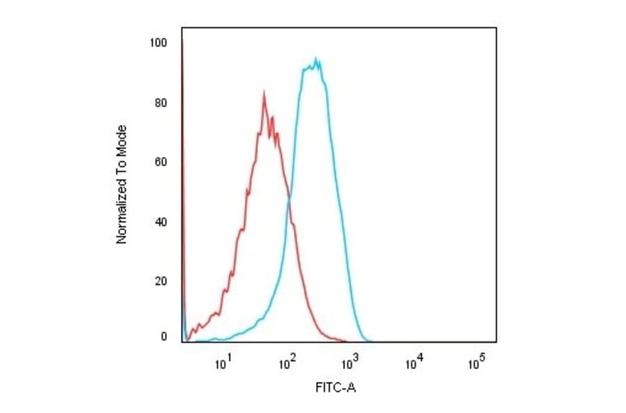 Flow Cytometry - Anti-Cadherin 16 Antibody [CDH16/1532R] - BSA and Azide free (A251252) - Antibodies.com